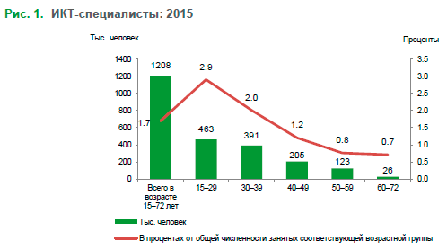 Цифровые навыки населения